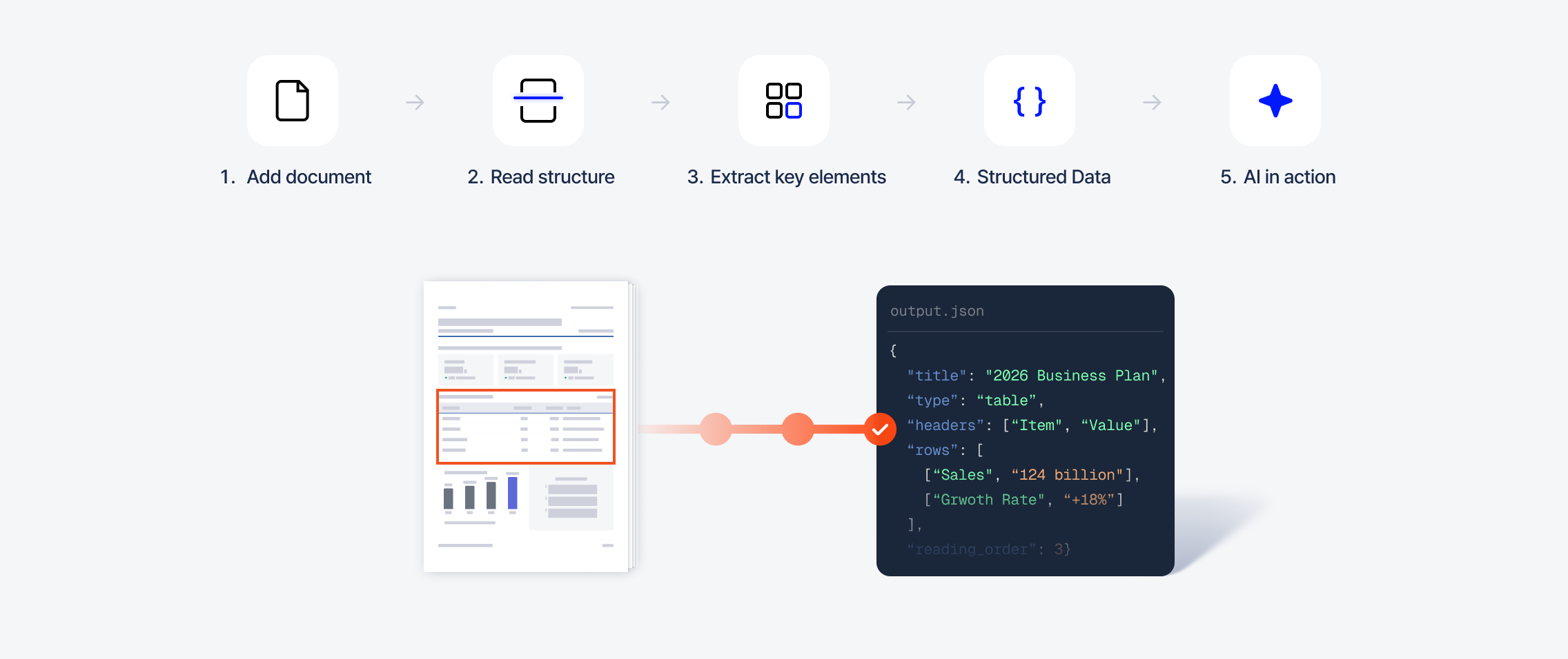Five-step flow: upload document, read structure, extract key elements, structured data, AI utilization | A source document with a table (revenue 124 billion KRW, growth +18%) being converted into JSON data with the same values