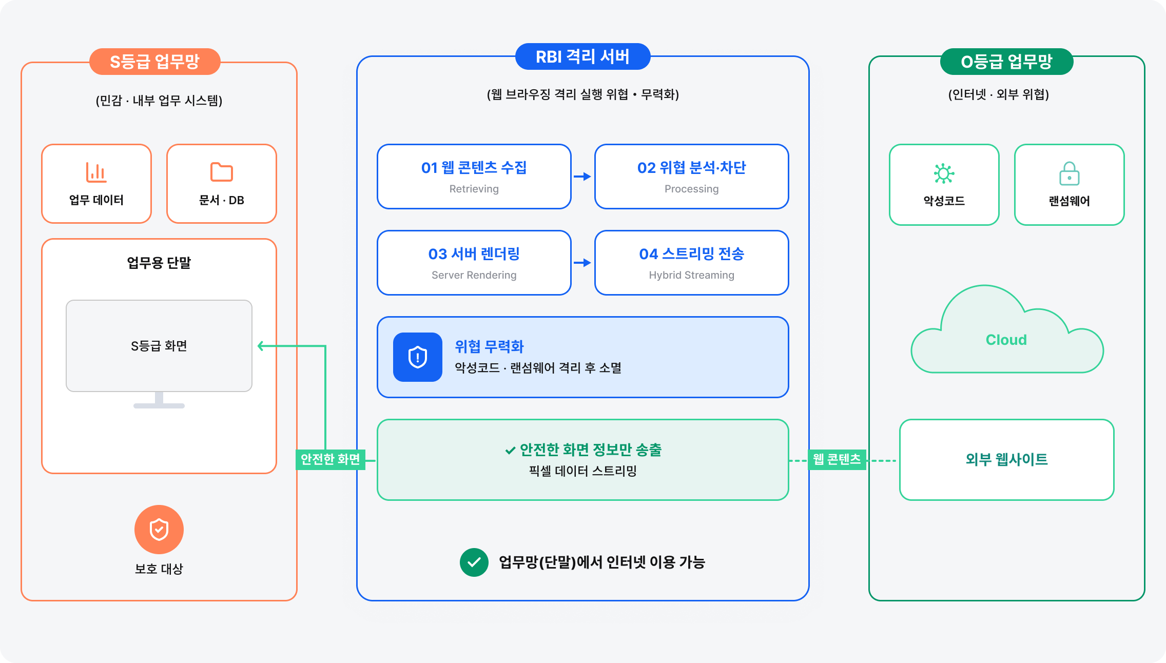 N²SF 대응 구조: S등급 업무망의 업무용 단말은 RBI 격리 서버를 통해 O등급 공개망의 외부 웹사이트를 이용하며, 악성코드·랜섬웨어는 격리 후 소멸되고 안전한 화면 정보만 송출됩니다.