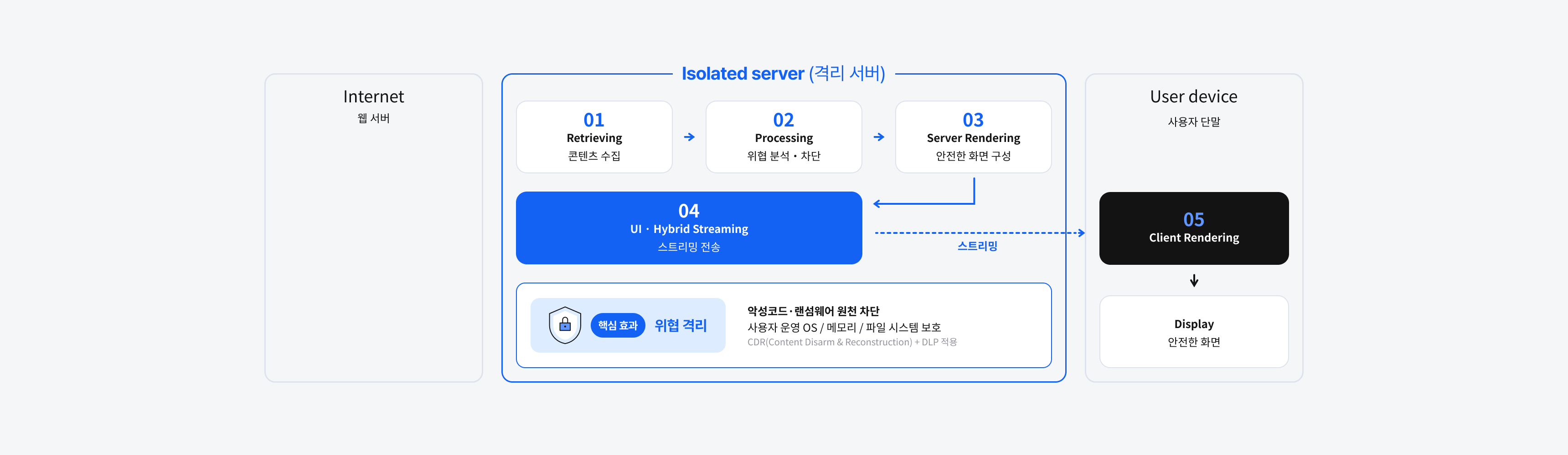 AirRBI 동작 구조: 격리 서버가 인터넷의 웹 콘텐츠를 수집하고 위협을 분석·차단한 뒤 서버에서 렌더링한 안전한 화면만 하이브리드 스트리밍으로 사용자 단말에 전송합니다.