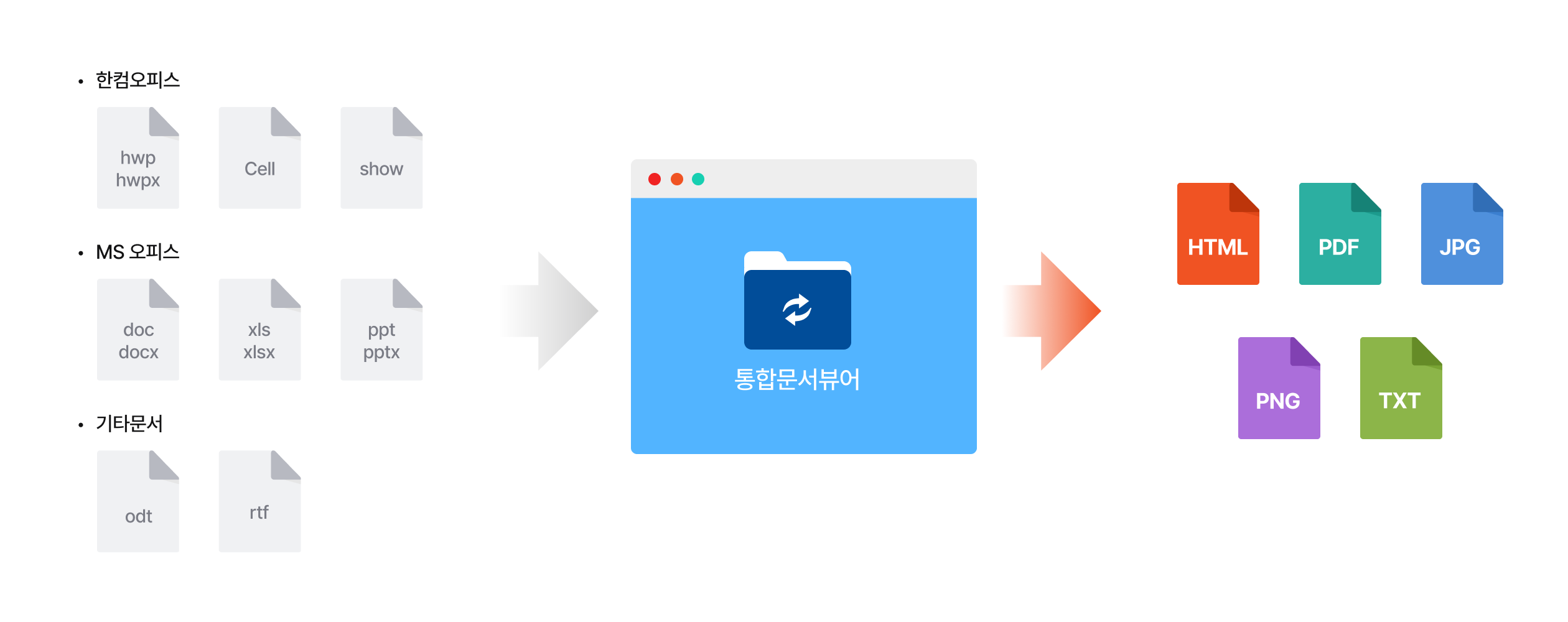 한컴오피스, MS 오피스 및 기타 문서를 통합문서뷰어에서 HTML, PDF, JPG, PNG, TXT 형식으로 변환하여 제공하는 기능 설명 이미지