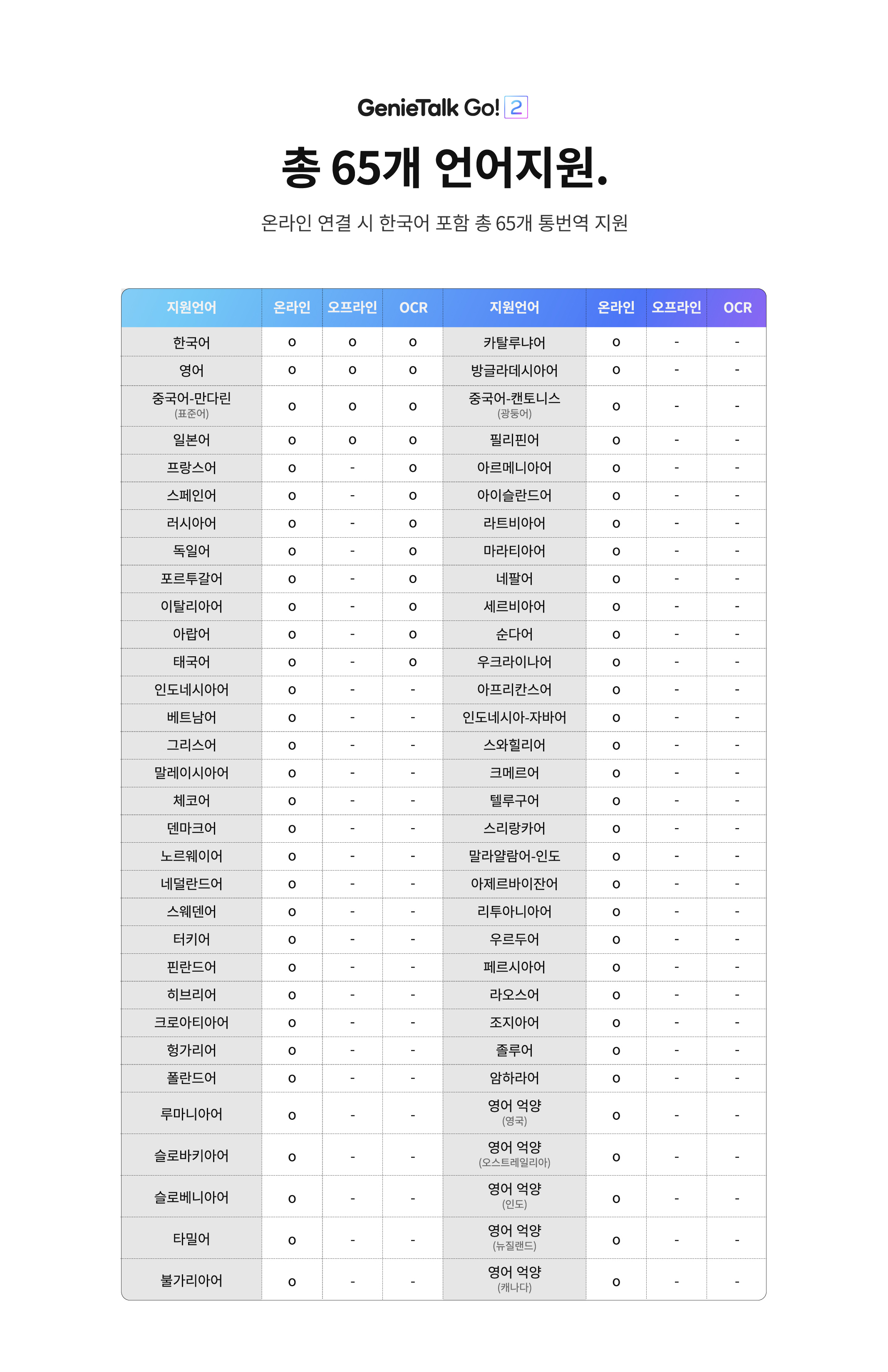 총65개 언어지원. 온라인 연결 시 한국어 포함 총65개 통번역지원